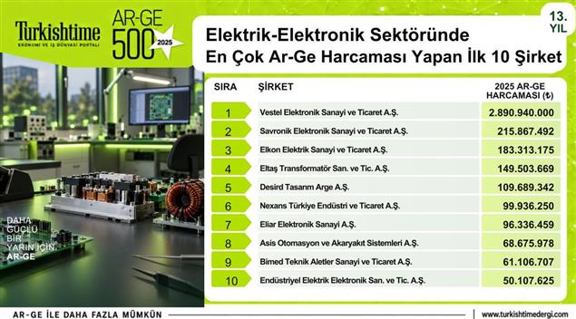Ar-Ge yatırımlarımızla elektrik-elektronik sektöründe 8. sıradayız.