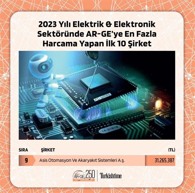 Asis Otomasyon, 2023 Yılında Elektrik & Elektronik Sektöründe Ar-Ge’ye En Fazla Harcama Yapan İlk 10 Şirket Arasında Yer Aldı
